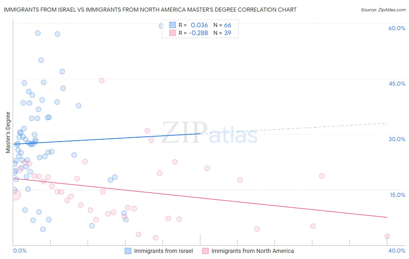 Immigrants from Israel vs Immigrants from North America Master's Degree