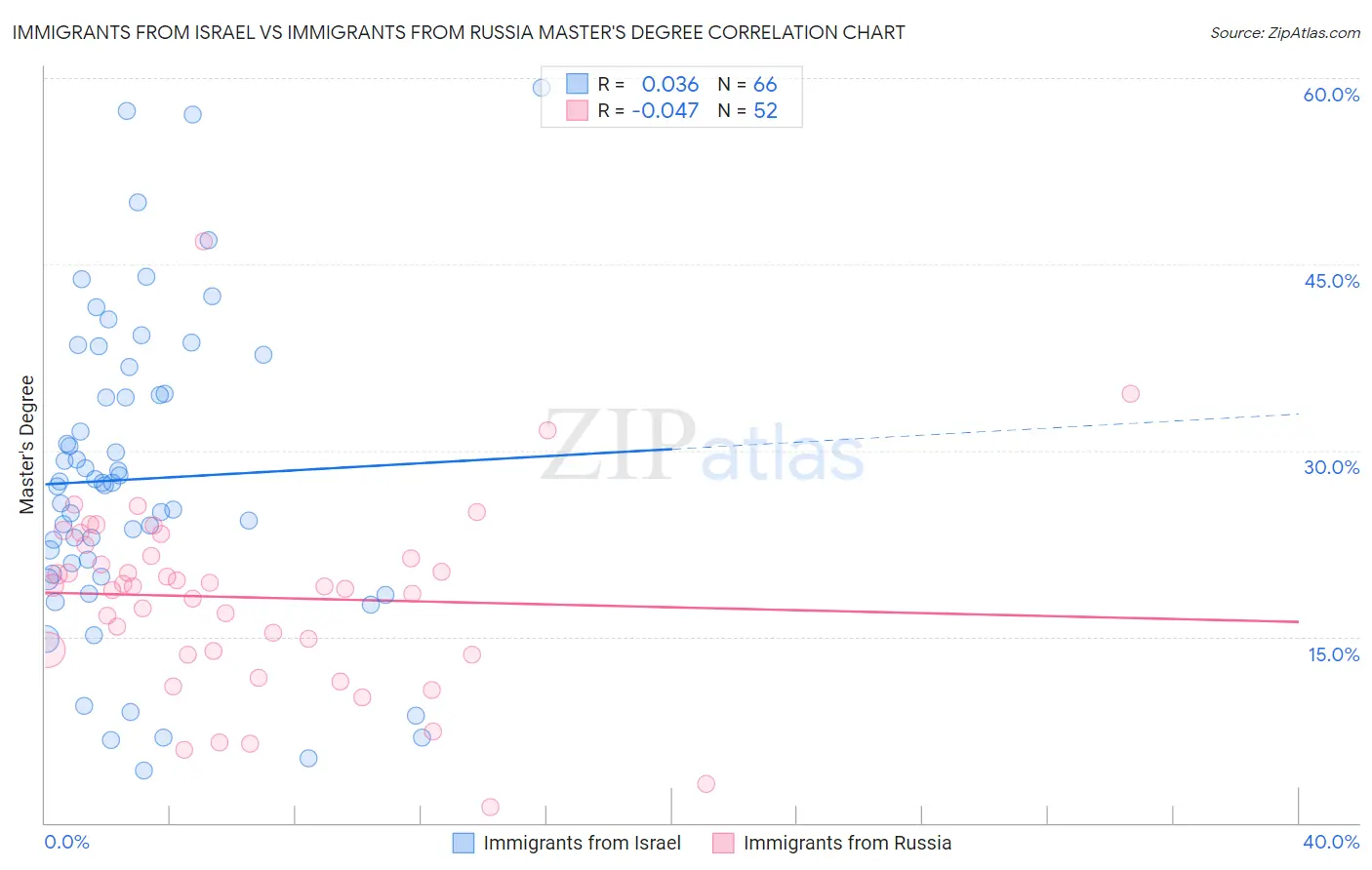 Immigrants from Israel vs Immigrants from Russia Master's Degree