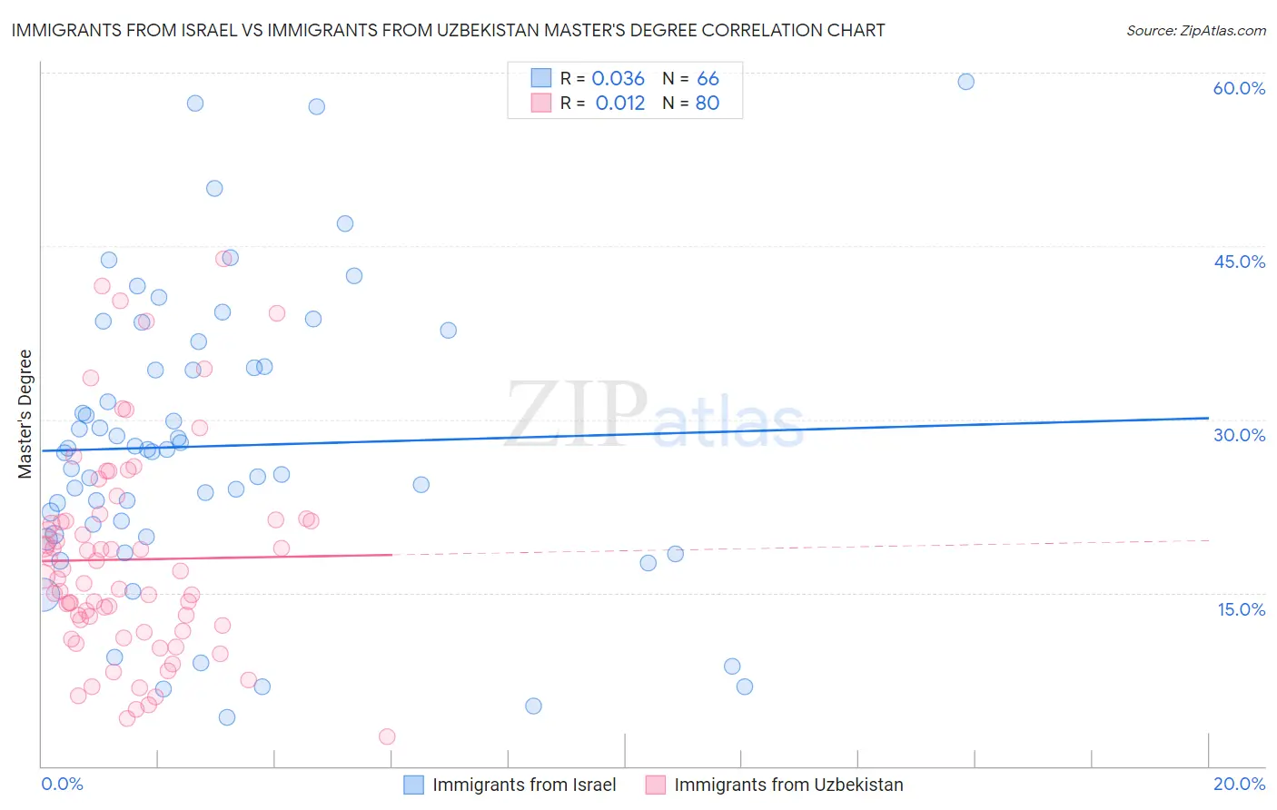 Immigrants from Israel vs Immigrants from Uzbekistan Master's Degree