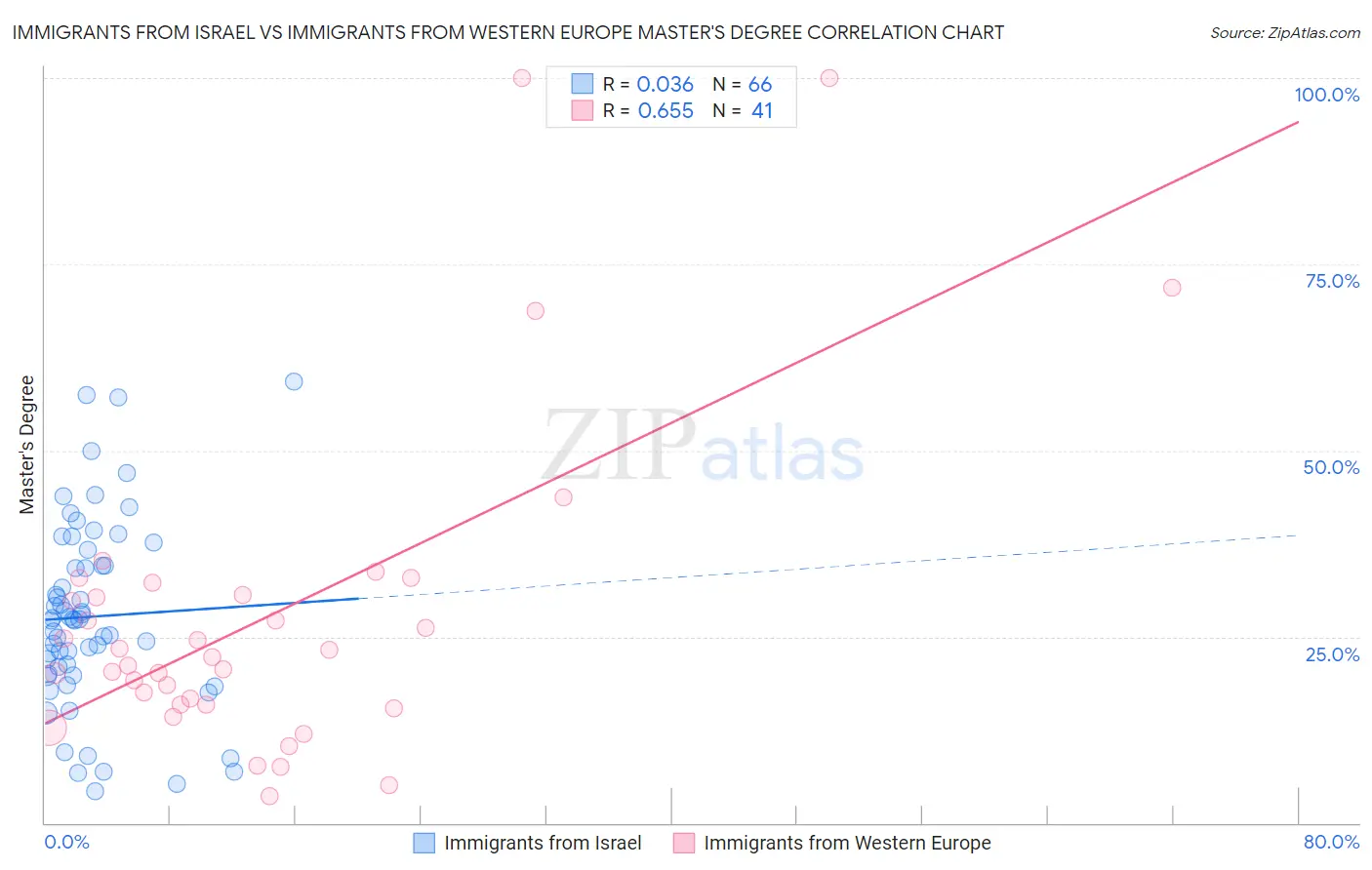 Immigrants from Israel vs Immigrants from Western Europe Master's Degree