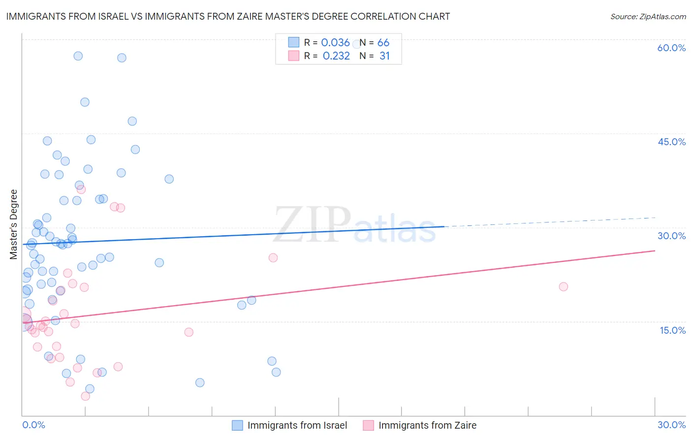 Immigrants from Israel vs Immigrants from Zaire Master's Degree