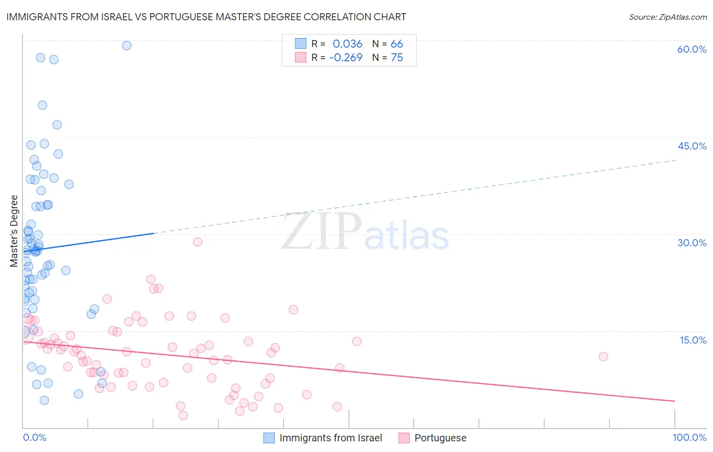 Immigrants from Israel vs Portuguese Master's Degree