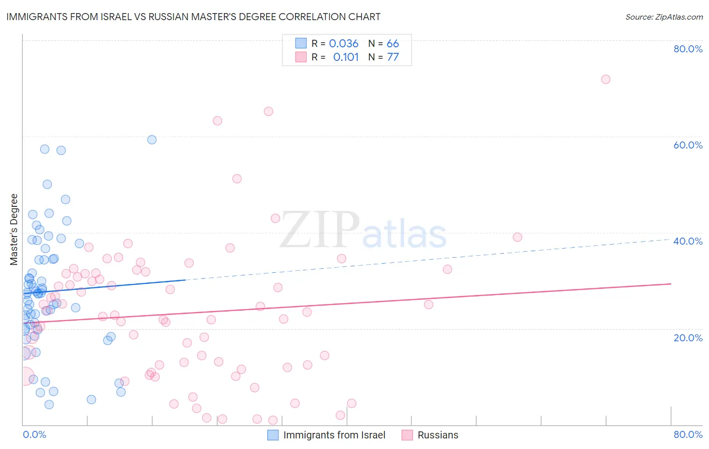 Immigrants from Israel vs Russian Master's Degree