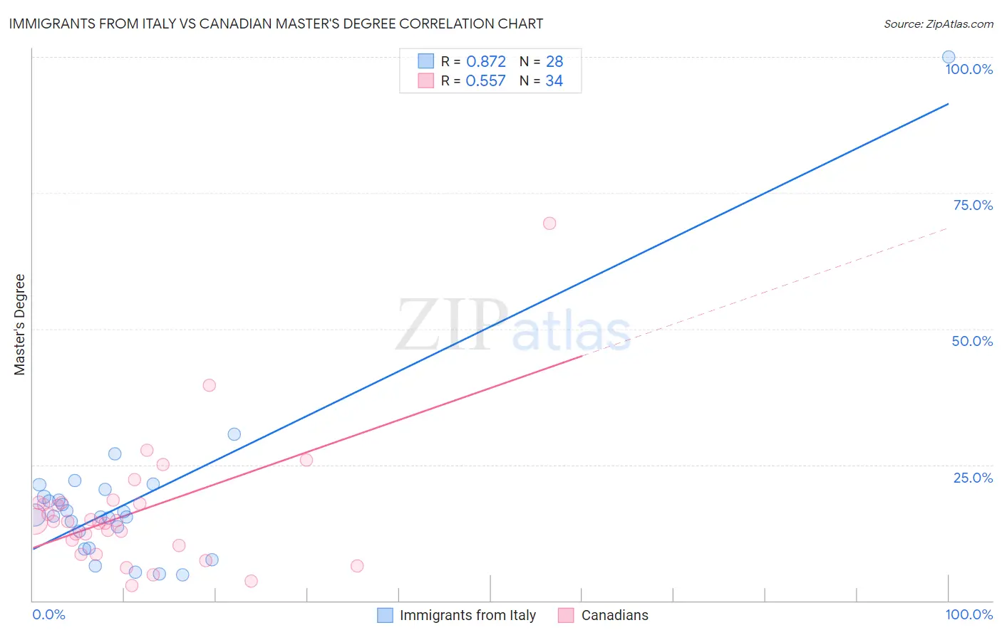 Immigrants from Italy vs Canadian Master's Degree