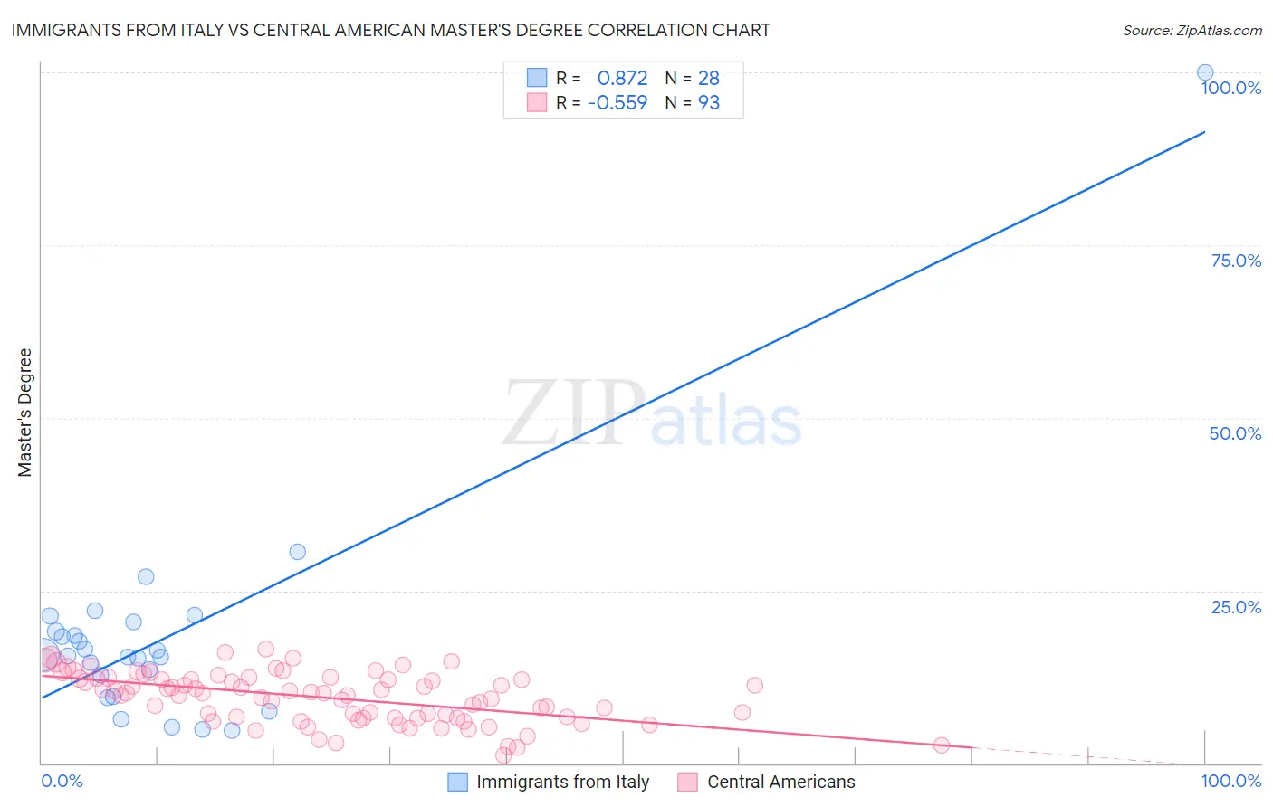 Immigrants from Italy vs Central American Master's Degree