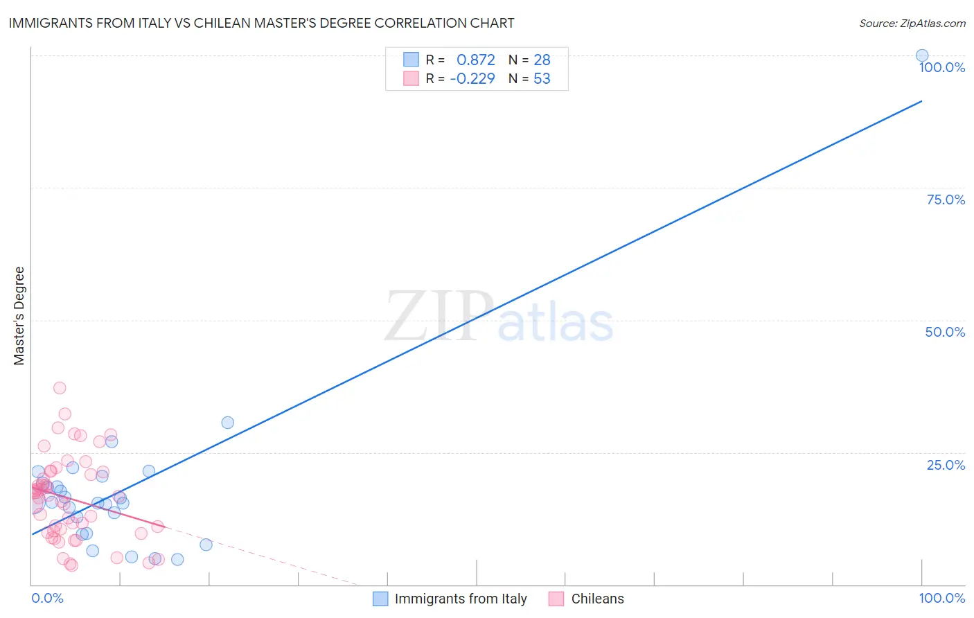 Immigrants from Italy vs Chilean Master's Degree