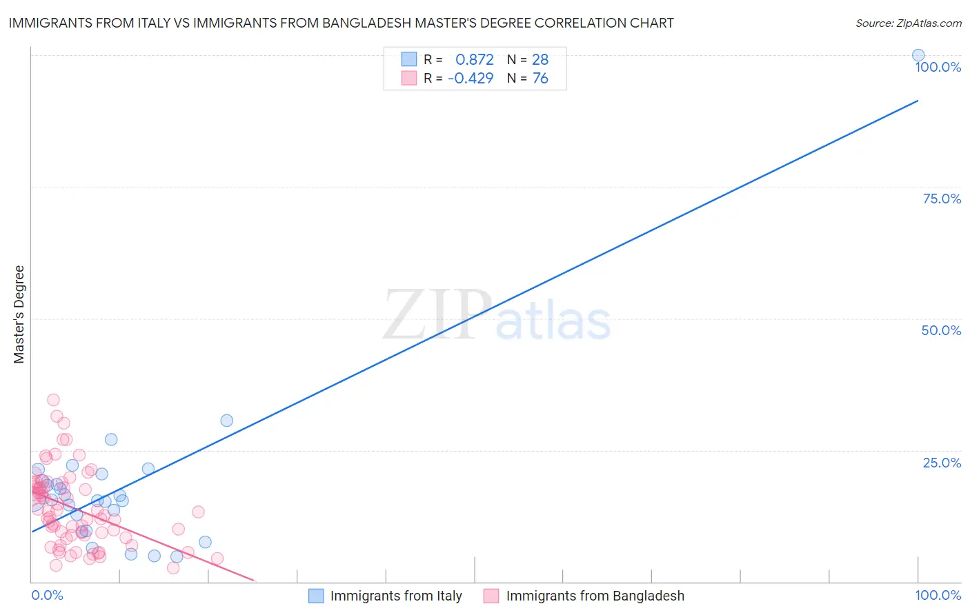 Immigrants from Italy vs Immigrants from Bangladesh Master's Degree