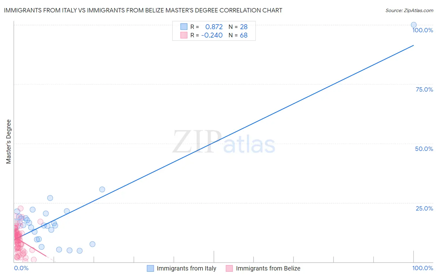 Immigrants from Italy vs Immigrants from Belize Master's Degree