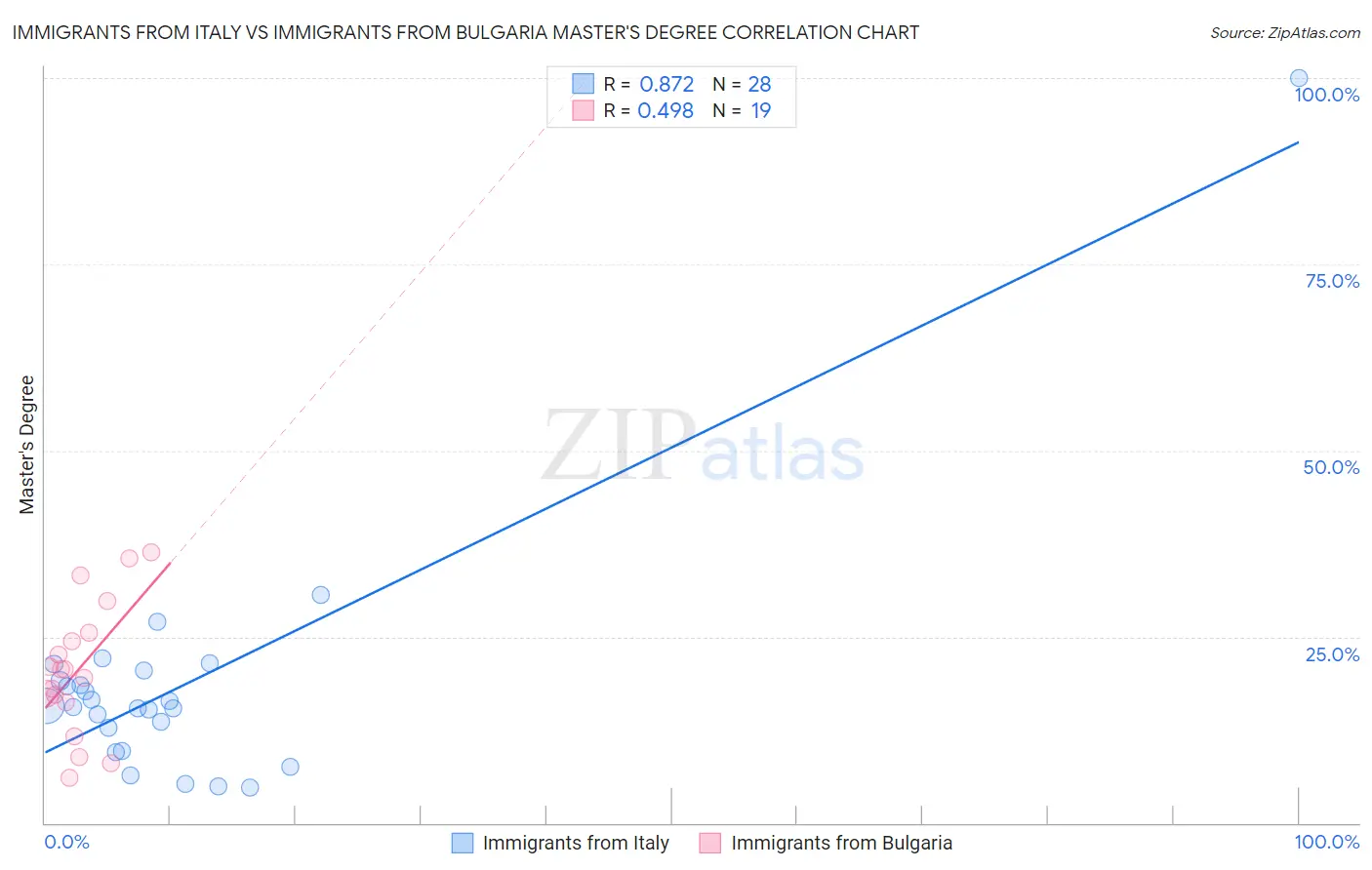 Immigrants from Italy vs Immigrants from Bulgaria Master's Degree