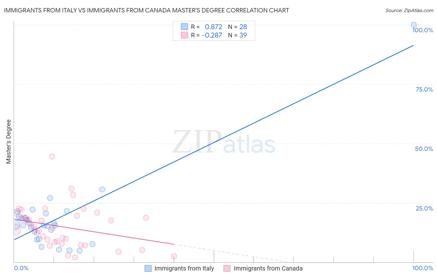 Immigrants from Italy vs Immigrants from Canada Master's Degree