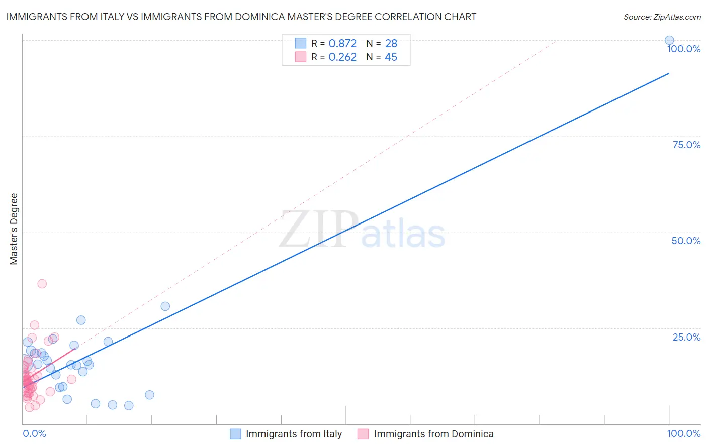 Immigrants from Italy vs Immigrants from Dominica Master's Degree