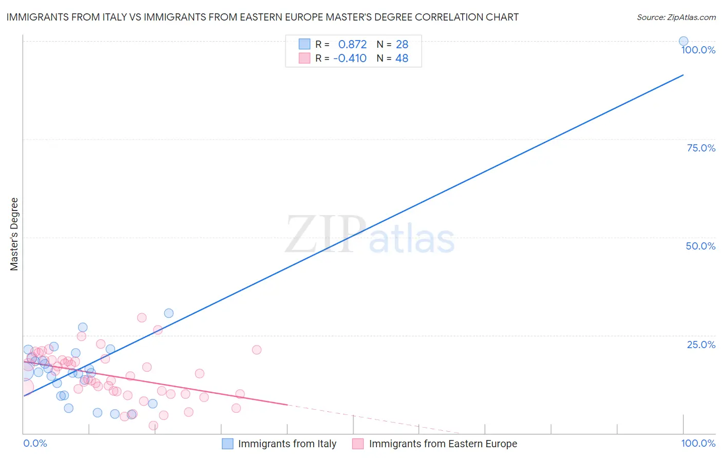 Immigrants from Italy vs Immigrants from Eastern Europe Master's Degree