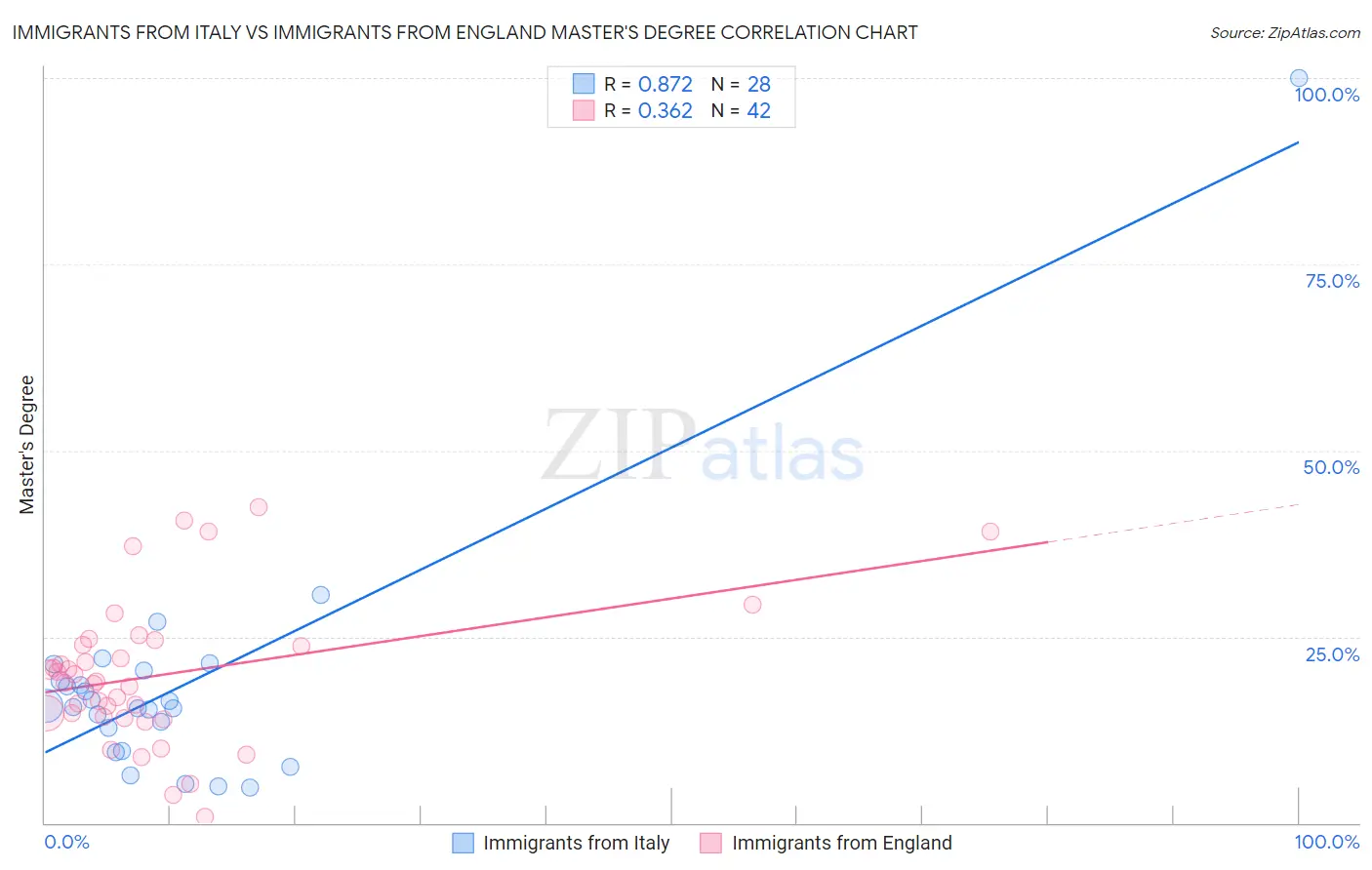 Immigrants from Italy vs Immigrants from England Master's Degree