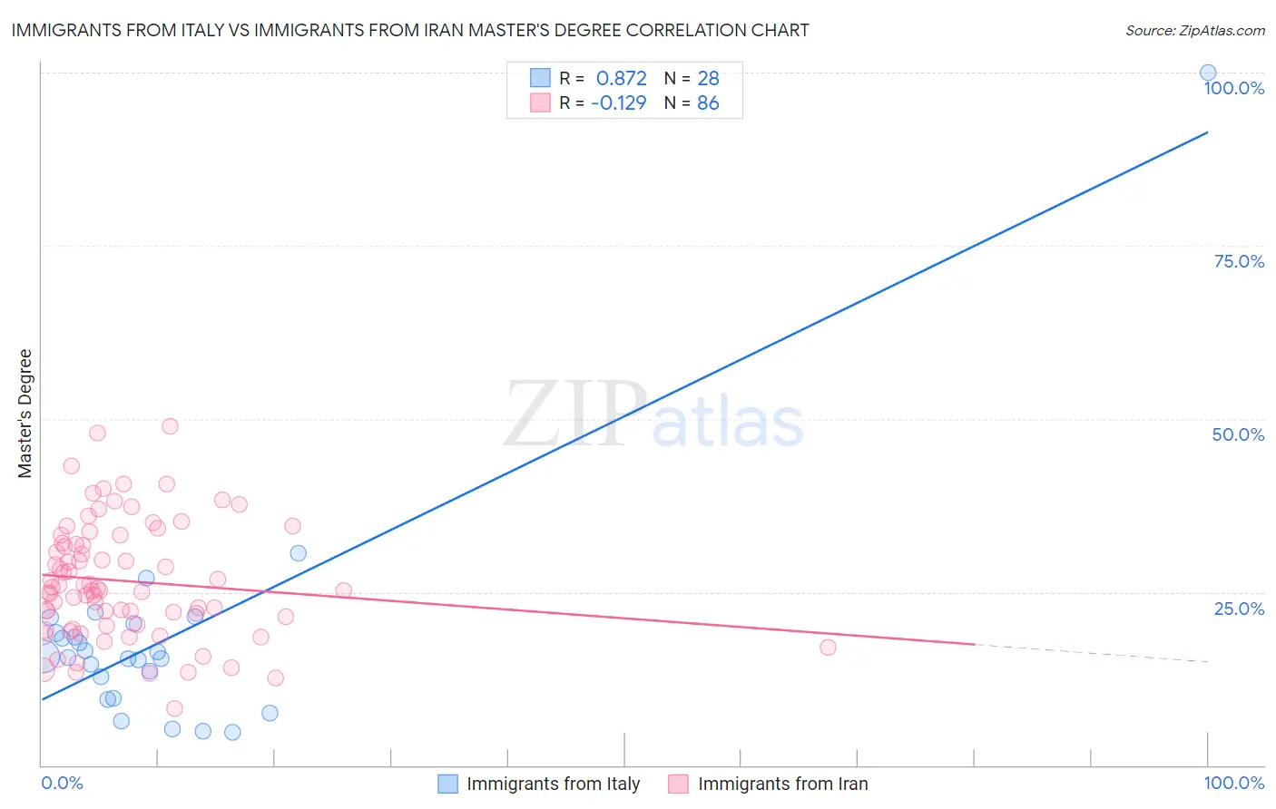 Immigrants from Italy vs Immigrants from Iran Master's Degree