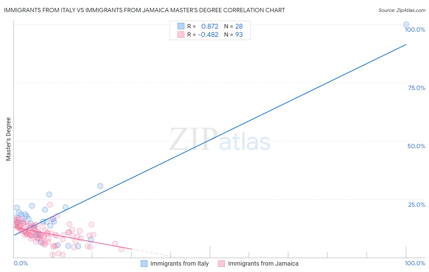 Immigrants from Italy vs Immigrants from Jamaica Master's Degree