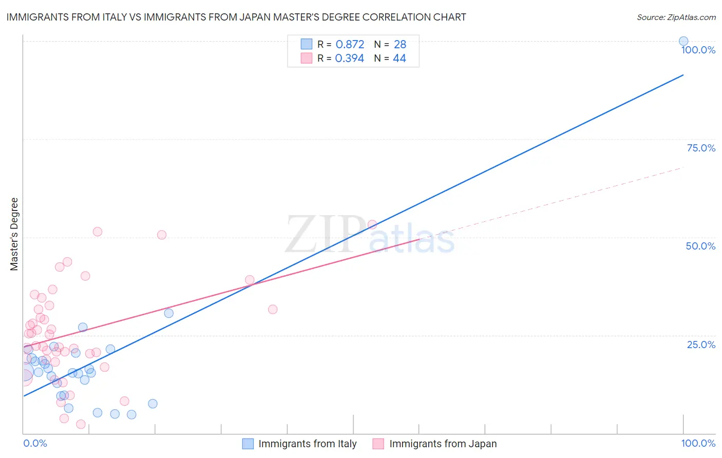 Immigrants from Italy vs Immigrants from Japan Master's Degree