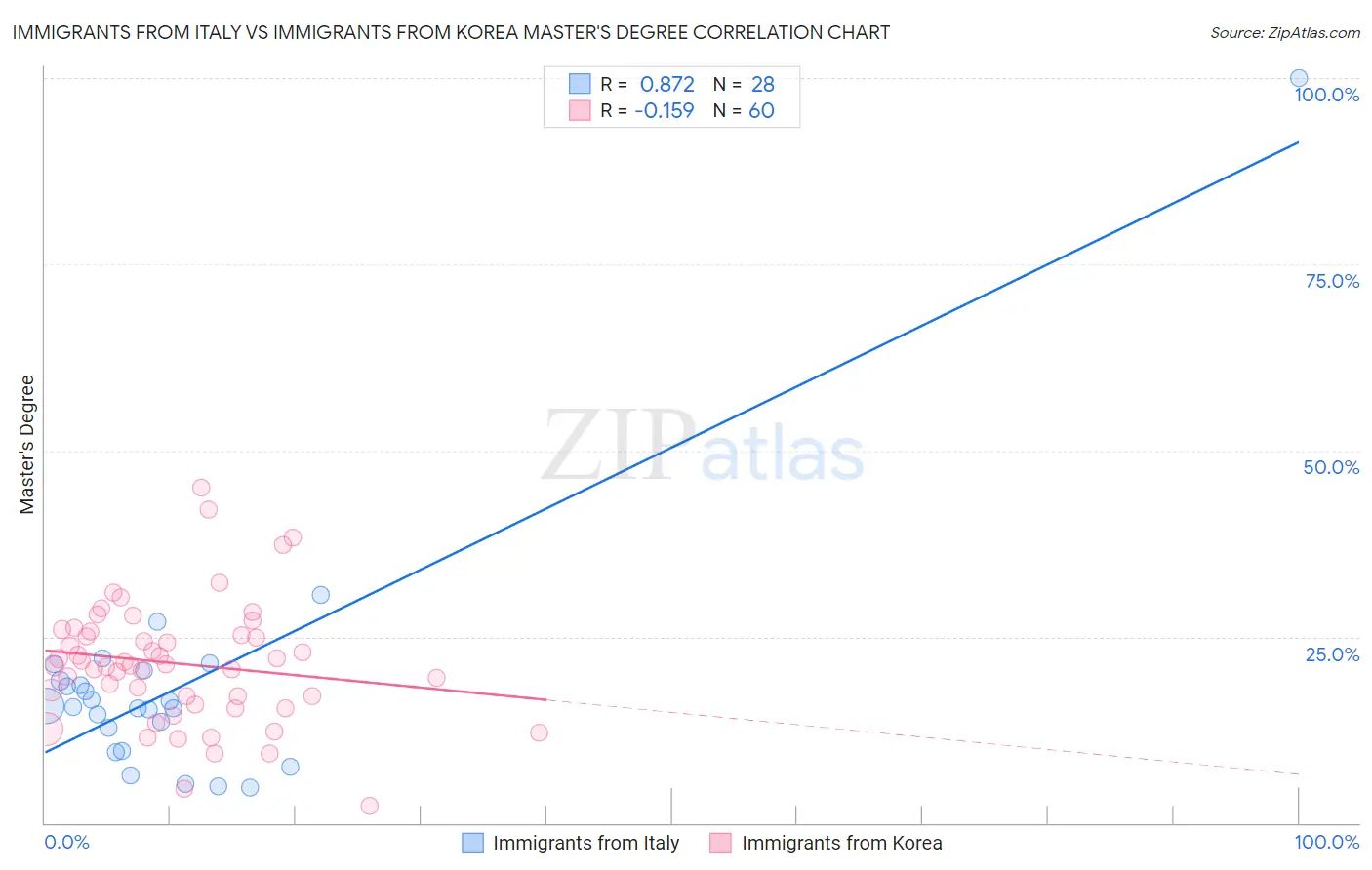 Immigrants from Italy vs Immigrants from Korea Master's Degree