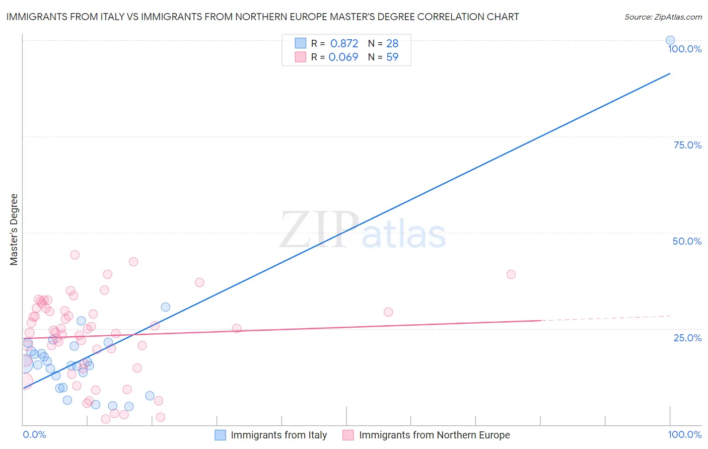 Immigrants from Italy vs Immigrants from Northern Europe Master's Degree