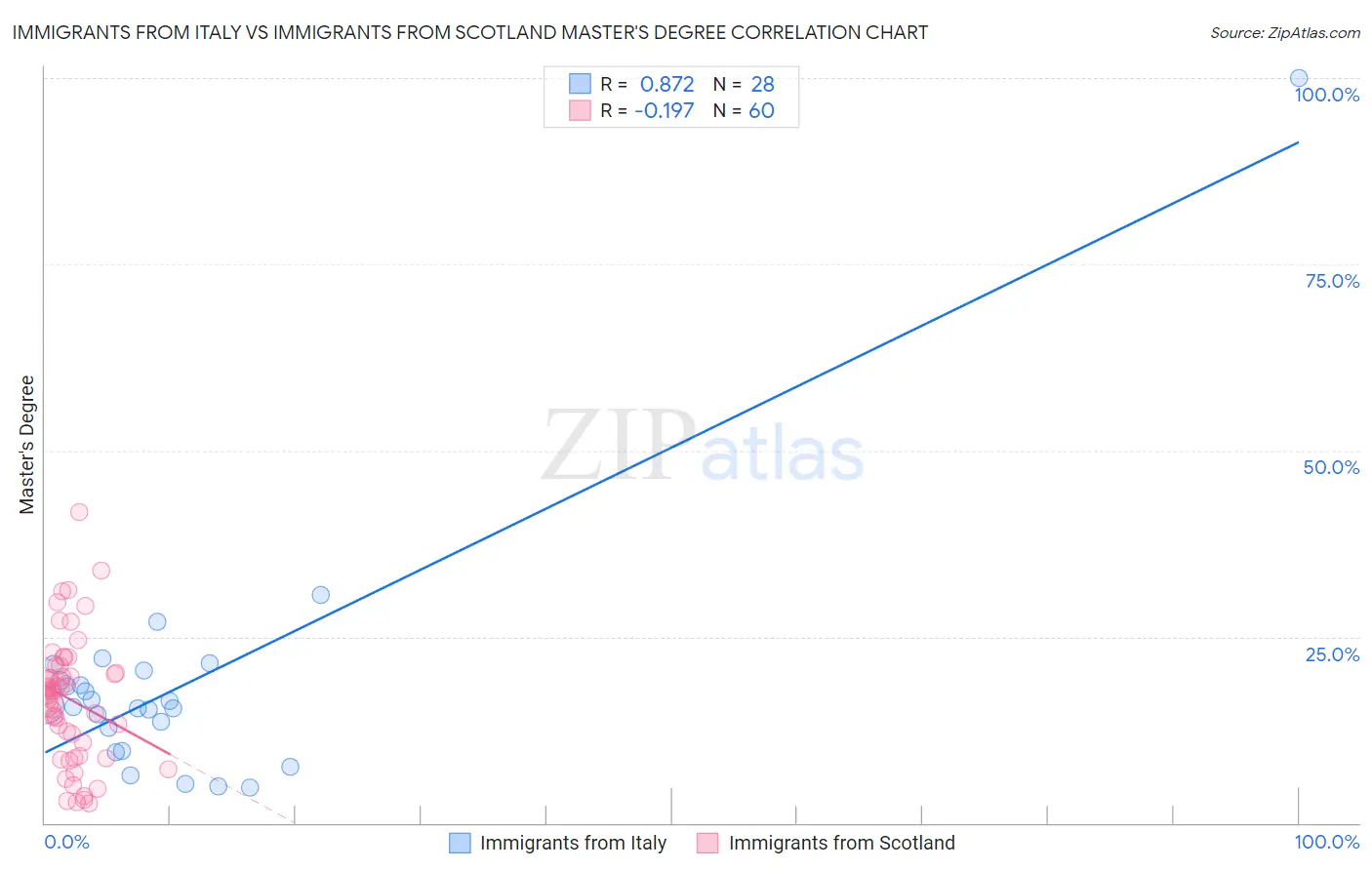 Immigrants from Italy vs Immigrants from Scotland Master's Degree