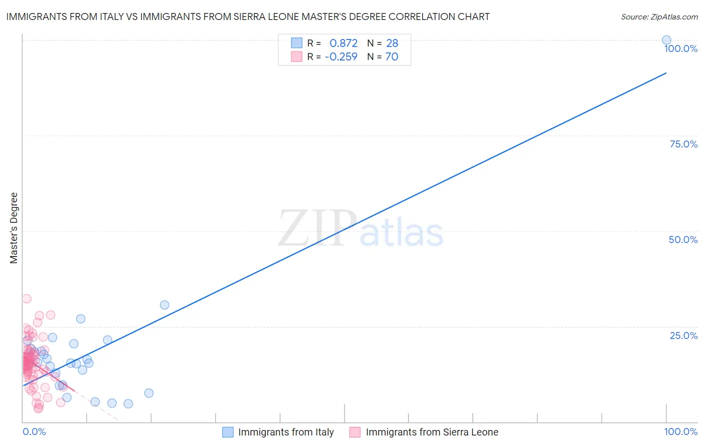 Immigrants from Italy vs Immigrants from Sierra Leone Master's Degree