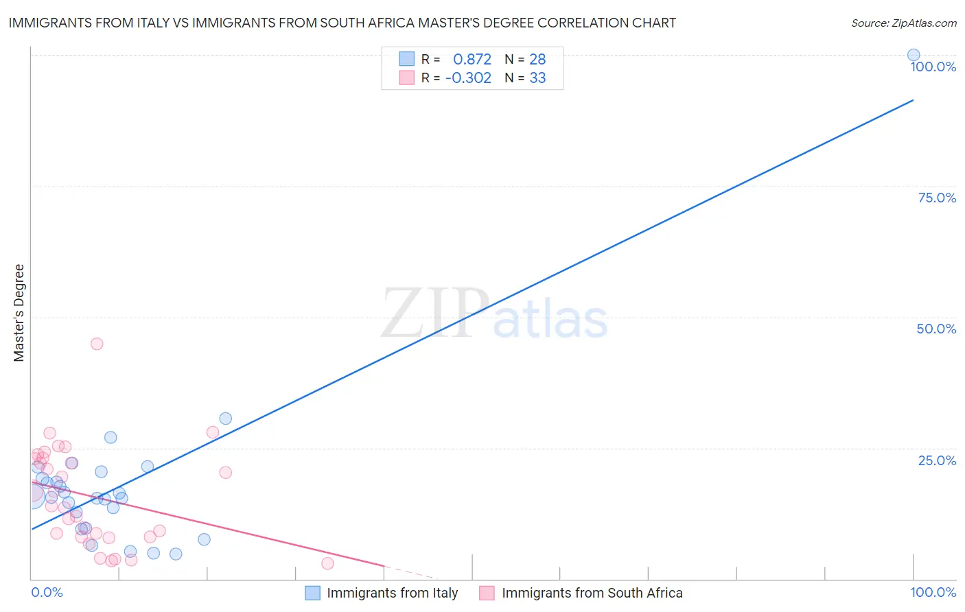 Immigrants from Italy vs Immigrants from South Africa Master's Degree