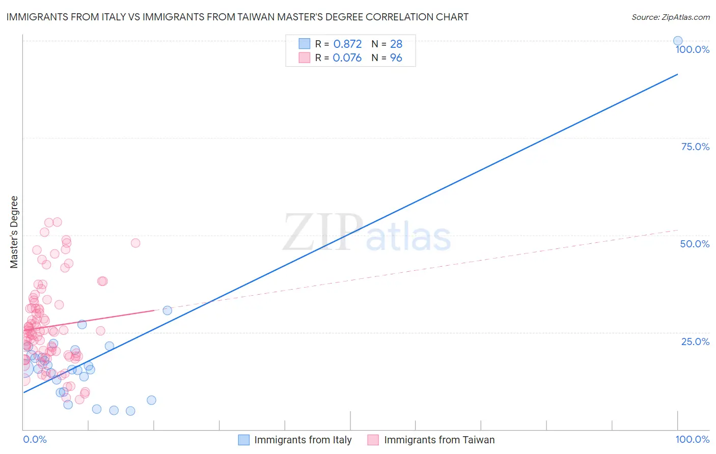 Immigrants from Italy vs Immigrants from Taiwan Master's Degree