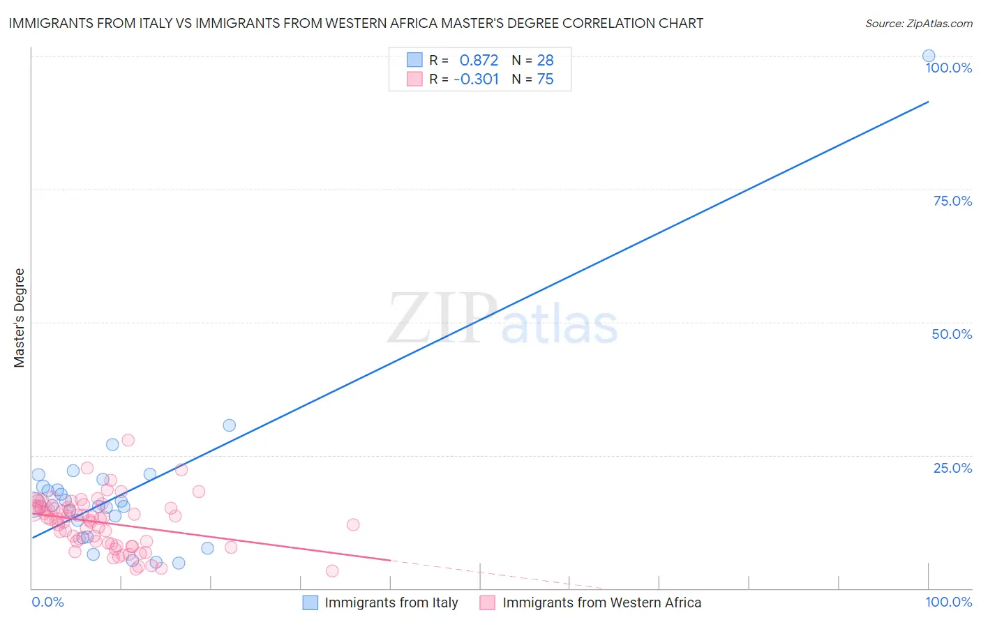 Immigrants from Italy vs Immigrants from Western Africa Master's Degree