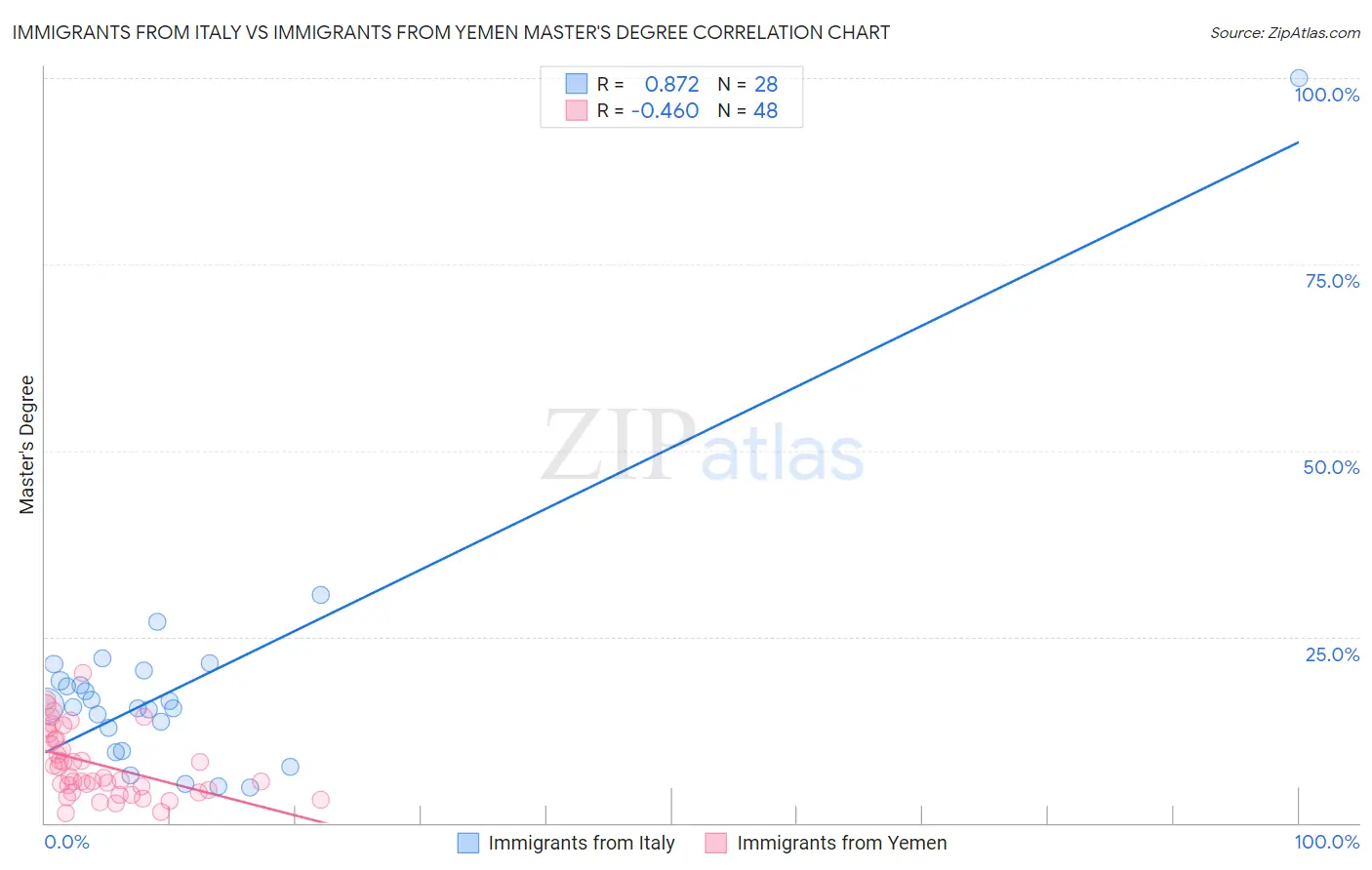 Immigrants from Italy vs Immigrants from Yemen Master's Degree