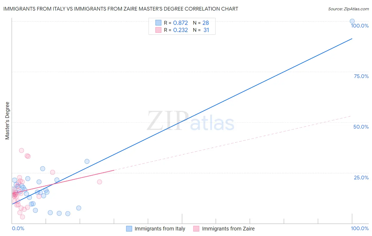 Immigrants from Italy vs Immigrants from Zaire Master's Degree