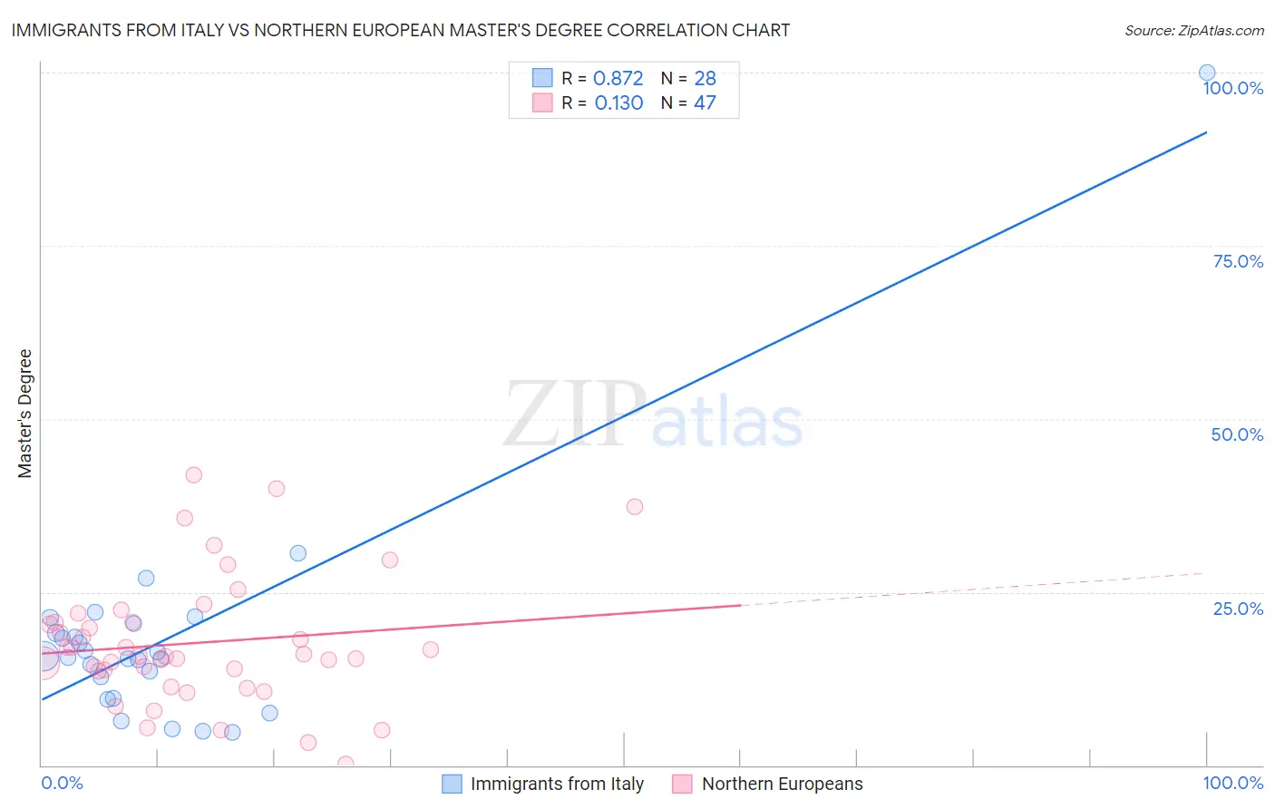Immigrants from Italy vs Northern European Master's Degree