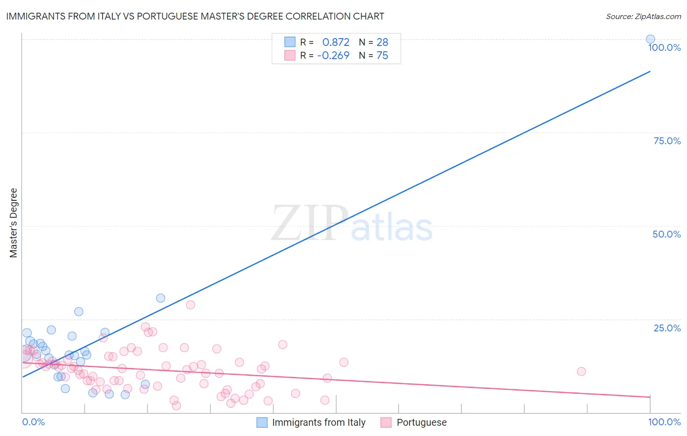 Immigrants from Italy vs Portuguese Master's Degree