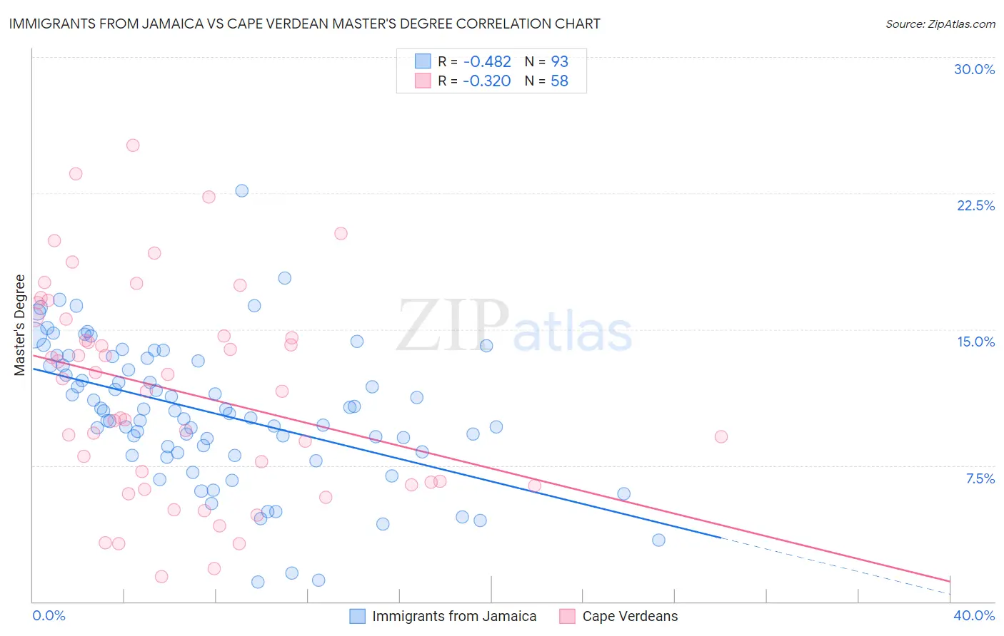 Immigrants from Jamaica vs Cape Verdean Master's Degree