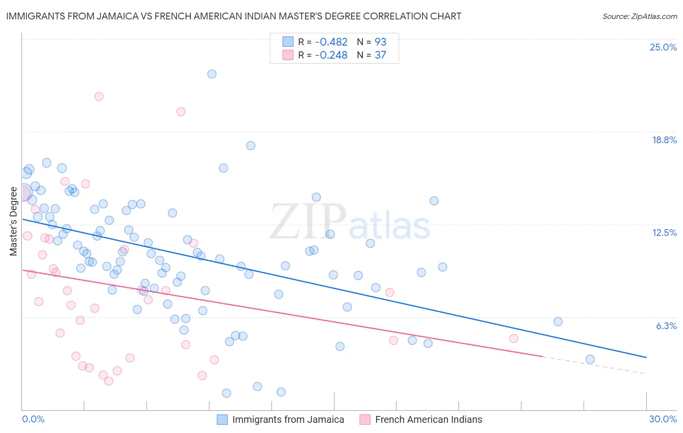 Immigrants from Jamaica vs French American Indian Master's Degree