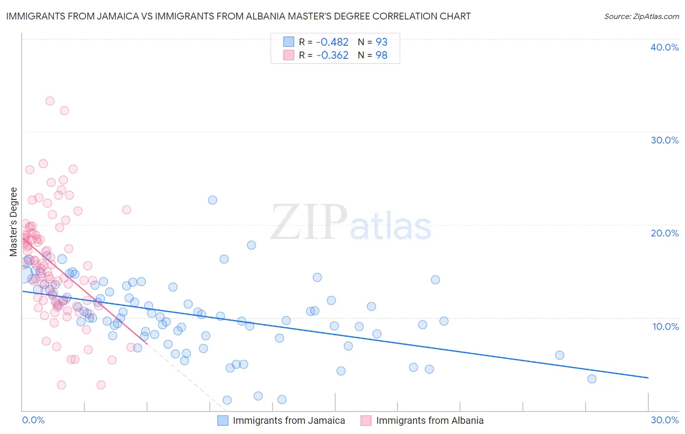 Immigrants from Jamaica vs Immigrants from Albania Master's Degree