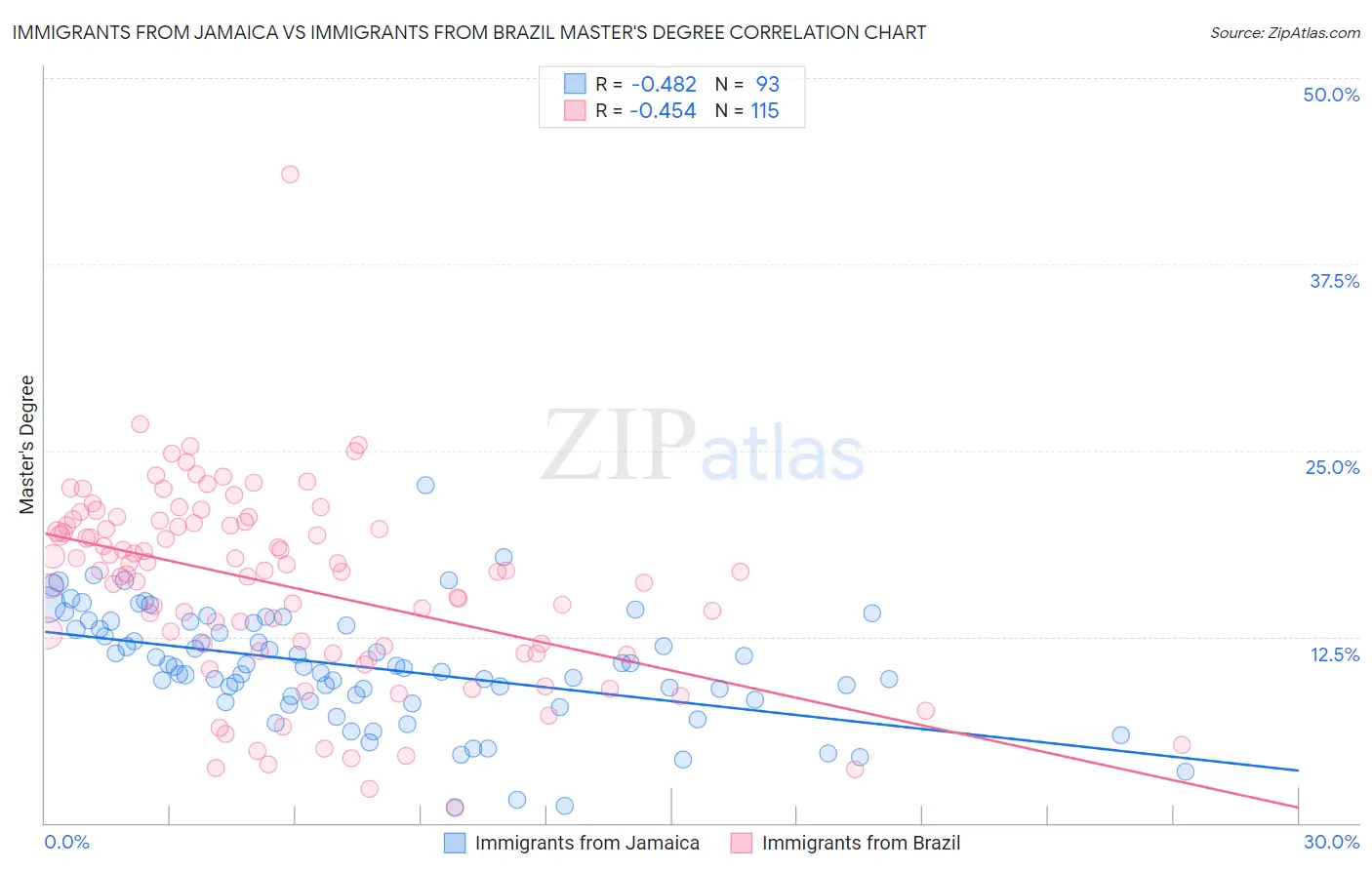 Immigrants from Jamaica vs Immigrants from Brazil Master's Degree