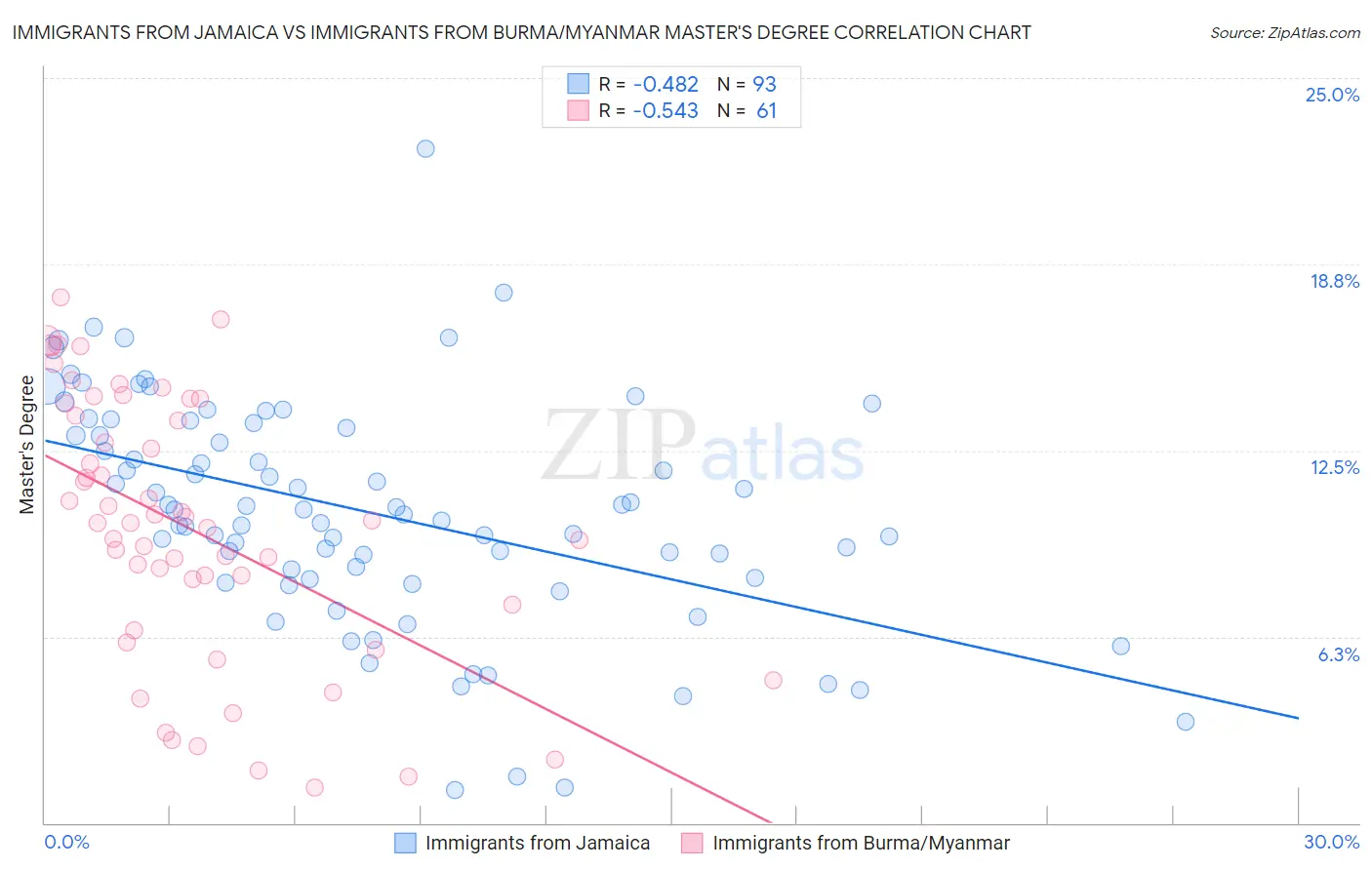 Immigrants from Jamaica vs Immigrants from Burma/Myanmar Master's Degree