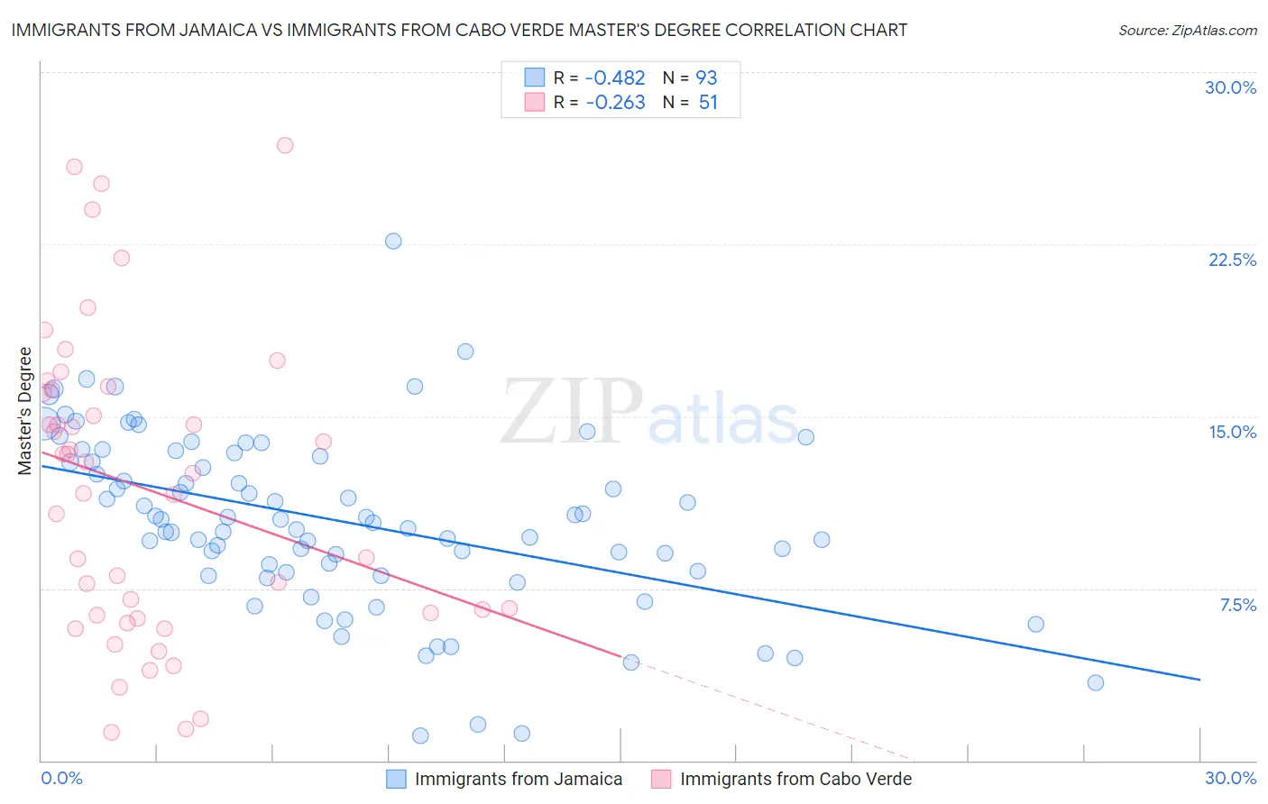 Immigrants from Jamaica vs Immigrants from Cabo Verde Master's Degree