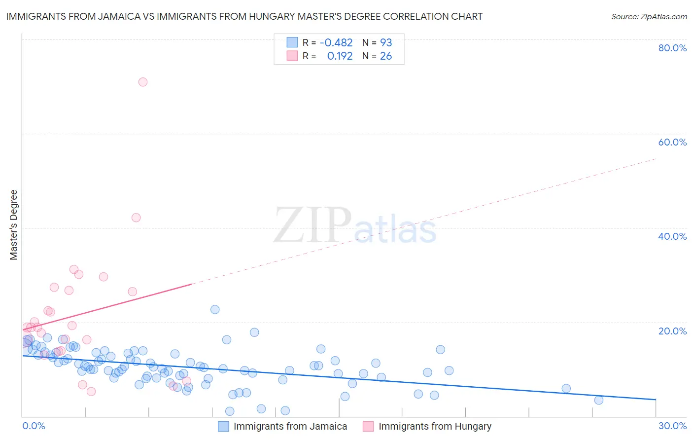 Immigrants from Jamaica vs Immigrants from Hungary Master's Degree