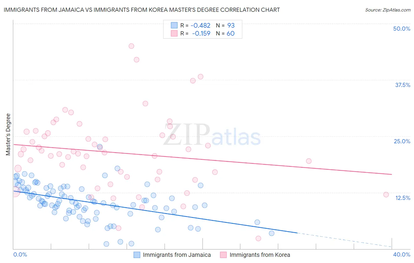 Immigrants from Jamaica vs Immigrants from Korea Master's Degree