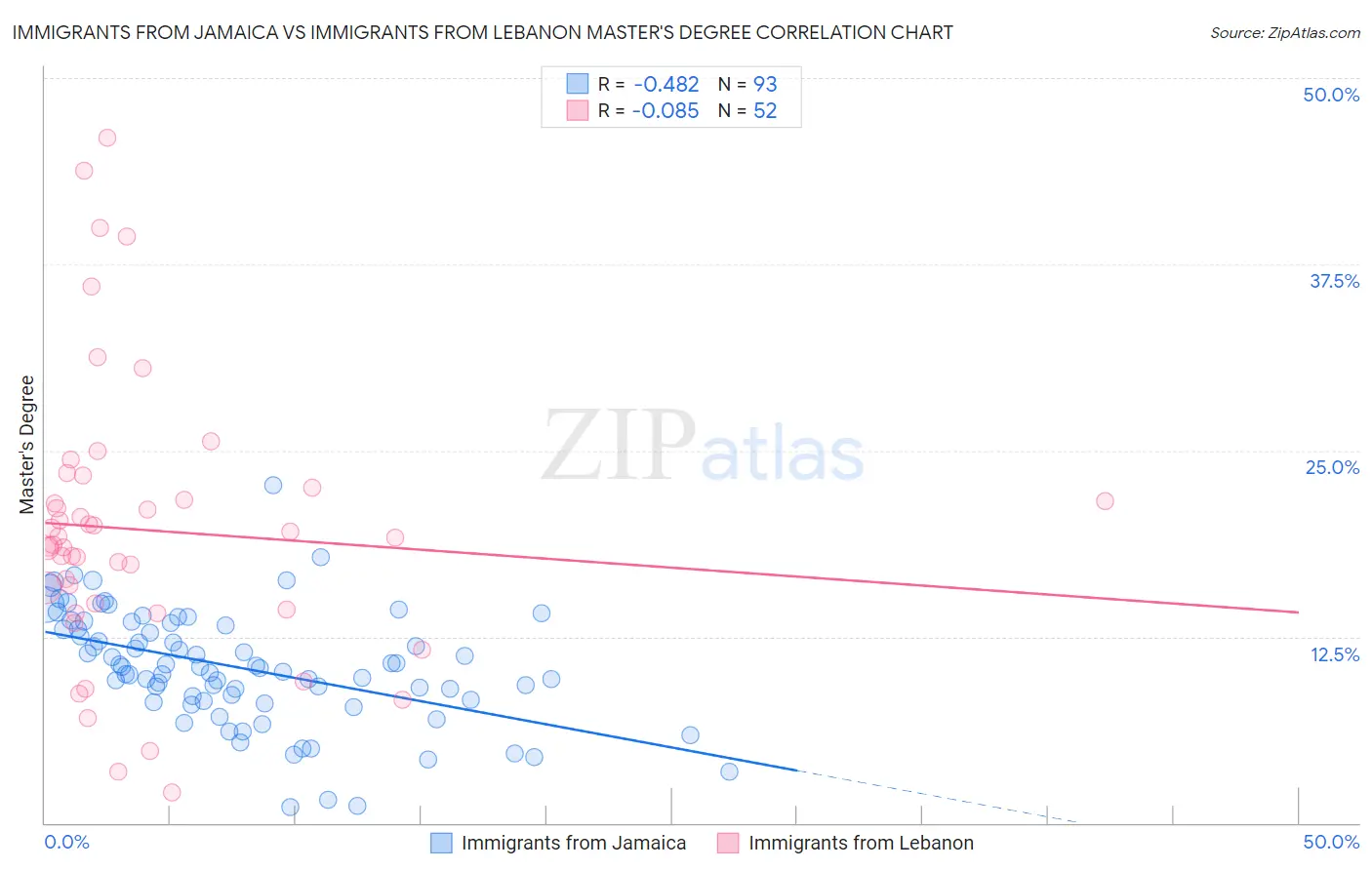 Immigrants from Jamaica vs Immigrants from Lebanon Master's Degree