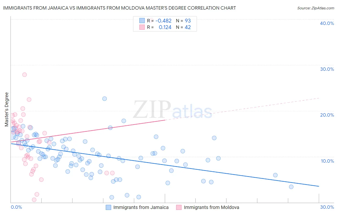 Immigrants from Jamaica vs Immigrants from Moldova Master's Degree