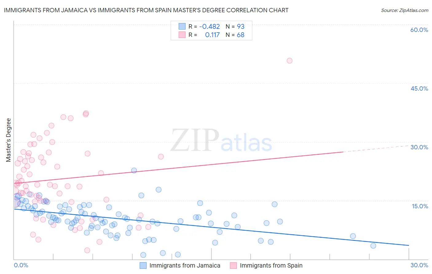 Immigrants from Jamaica vs Immigrants from Spain Master's Degree