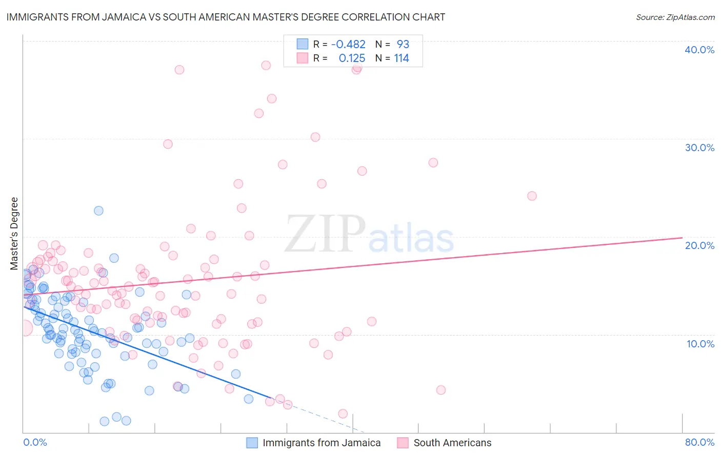 Immigrants from Jamaica vs South American Master's Degree