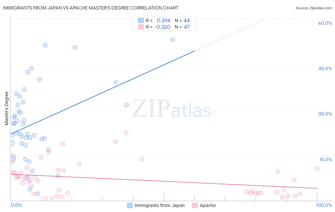 Immigrants from Japan vs Apache Master's Degree