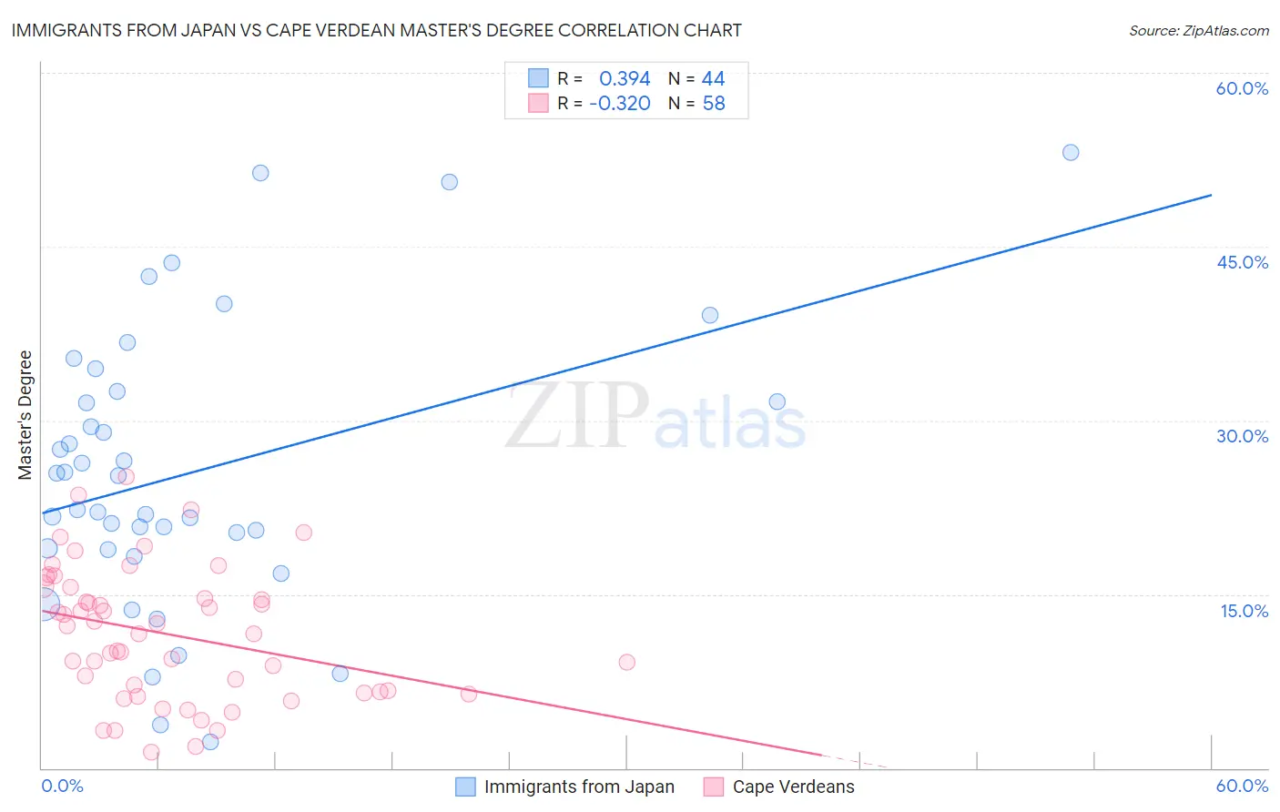 Immigrants from Japan vs Cape Verdean Master's Degree