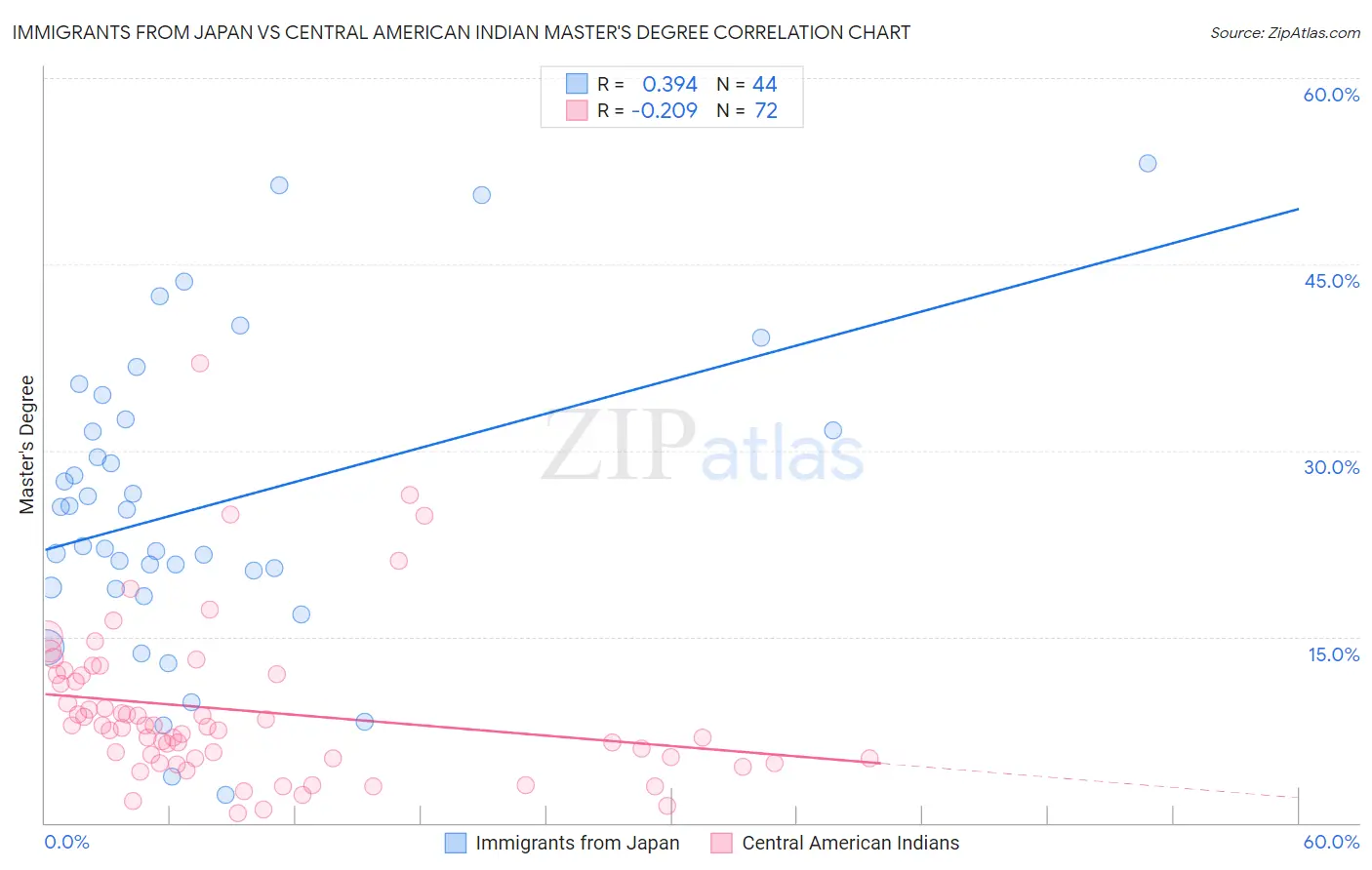 Immigrants from Japan vs Central American Indian Master's Degree