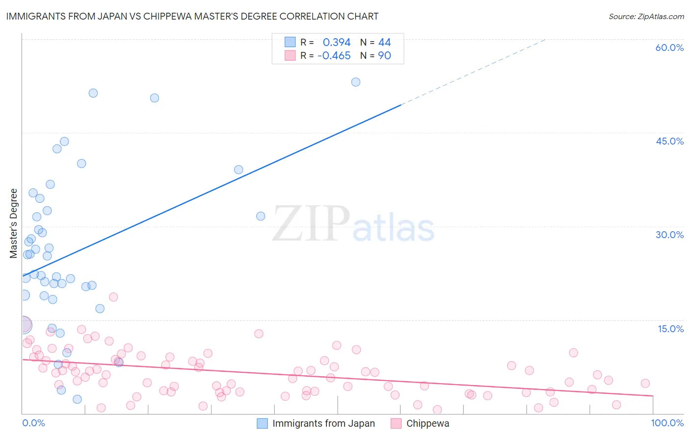 Immigrants from Japan vs Chippewa Master's Degree