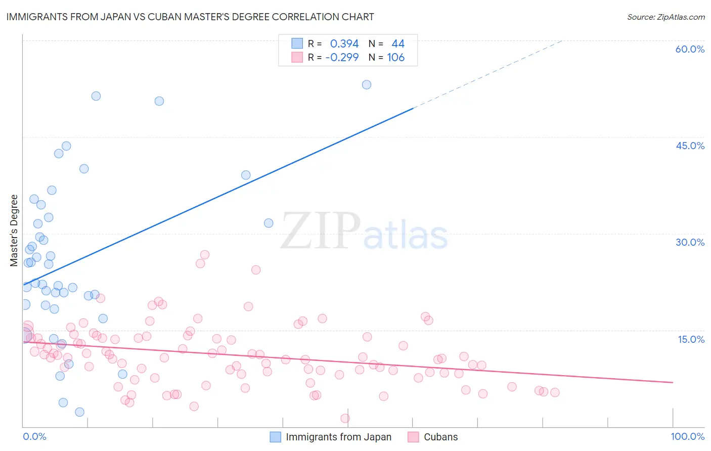 Immigrants from Japan vs Cuban Master's Degree