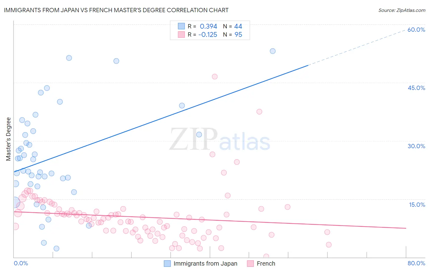 Immigrants from Japan vs French Master's Degree