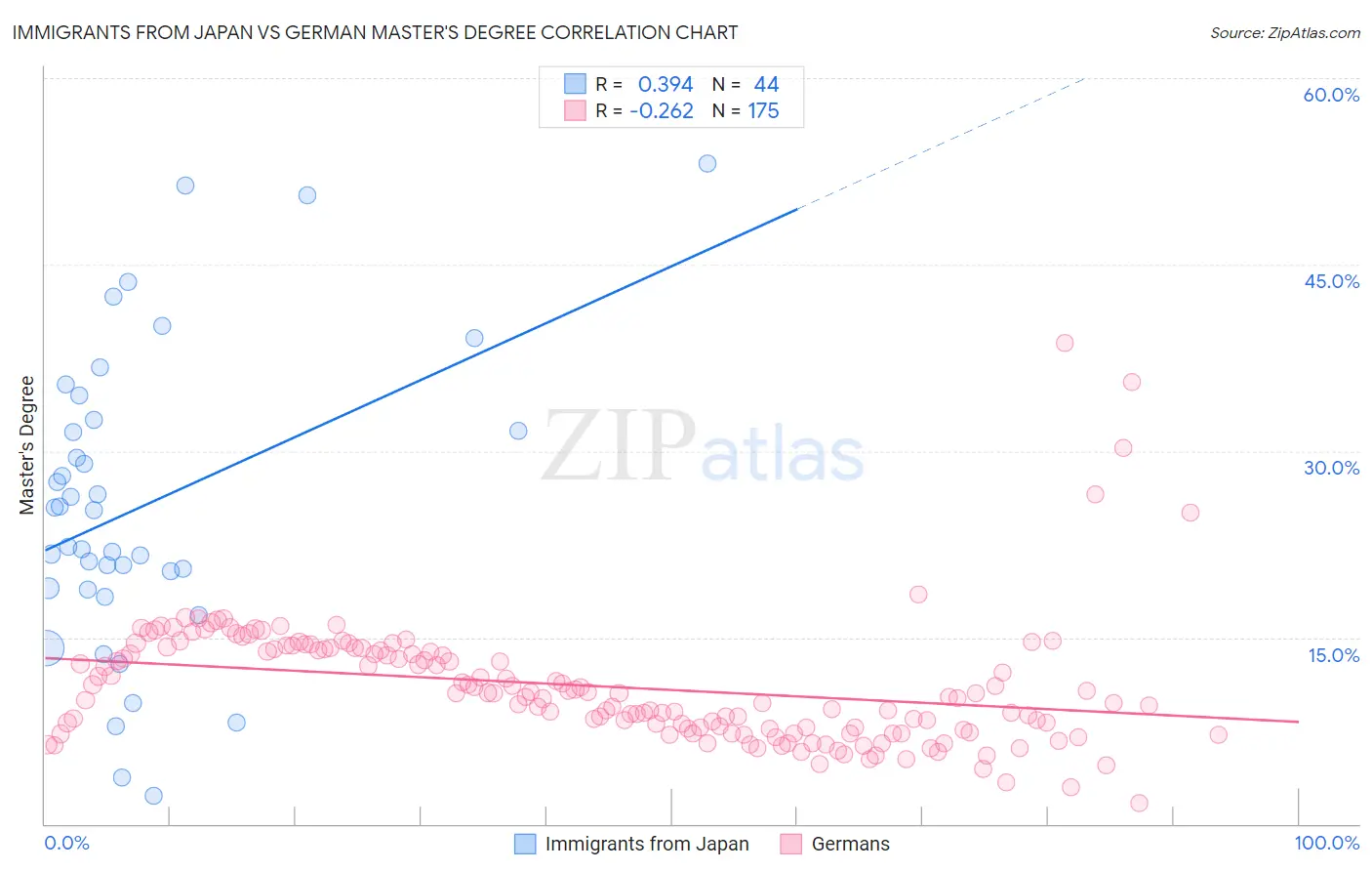 Immigrants from Japan vs German Master's Degree